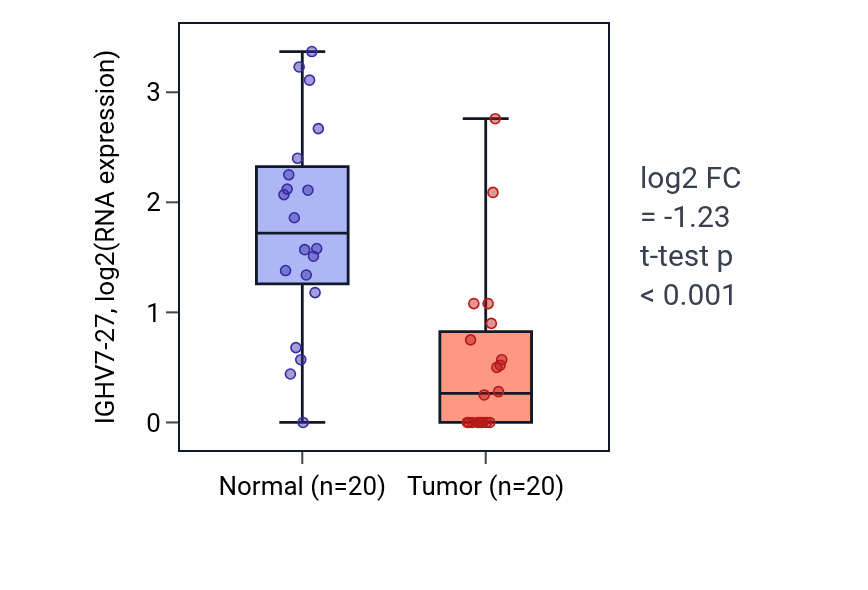 Tumor-vs-normal expression box plot for IGHV7-27 RNA in COAD.