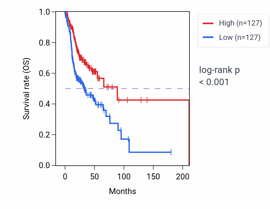 Kaplan&ndash;Meier survival curve for IGHV7-27 RNA-high vs -low samples in HNSC.