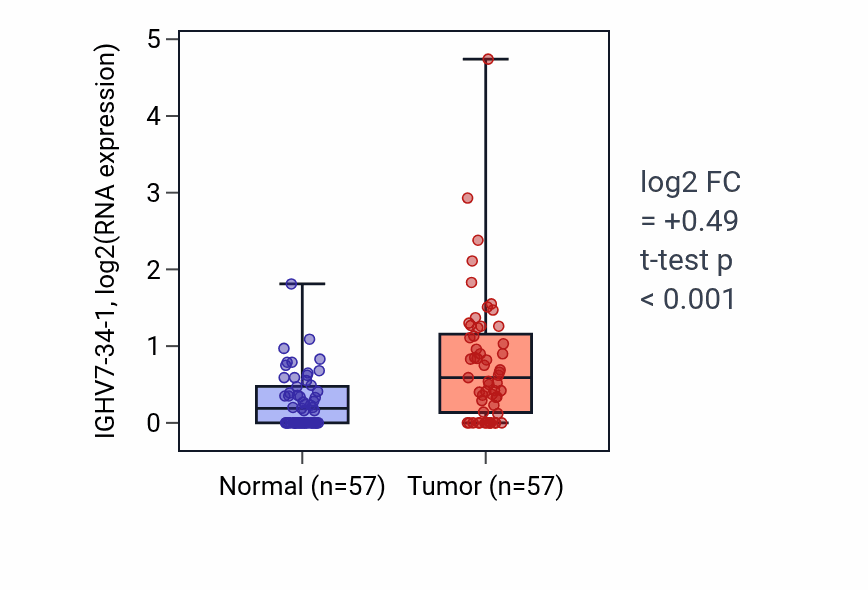 Tumor-vs-normal expression box plot for IGHV7-34-1 in LUAD.