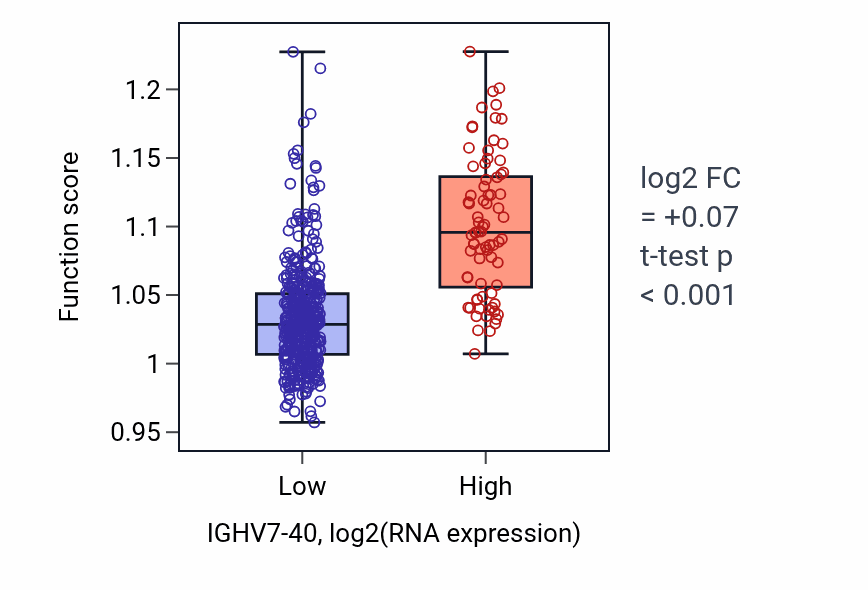 Box plot of Antigen receptor-mediated signaling pathway in IGHV7-40-low vs IGHV7-40-high samples in THCA.