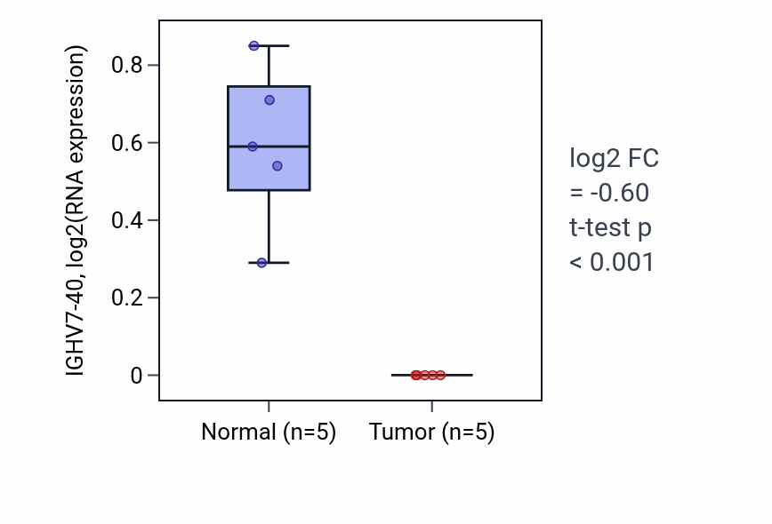 Tumor-vs-normal expression box plot for IGHV7-40 RNA in COAD.