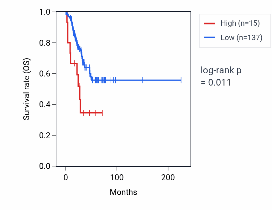 Kaplan&ndash;Meier survival curve for IGHV7-40 RNA-high vs -low samples in UCEC.