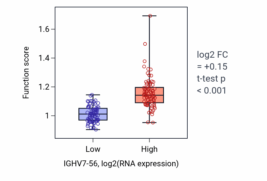 Box plot of B cell mediated immunity in IGHV7-56-low vs IGHV7-56-high samples in ESCA.