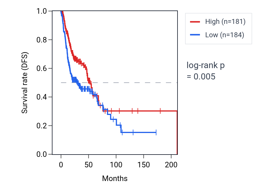 Kaplan&ndash;Meier survival curve for IGHV7-56 RNA expression in HNSC: high vs low expression groups.