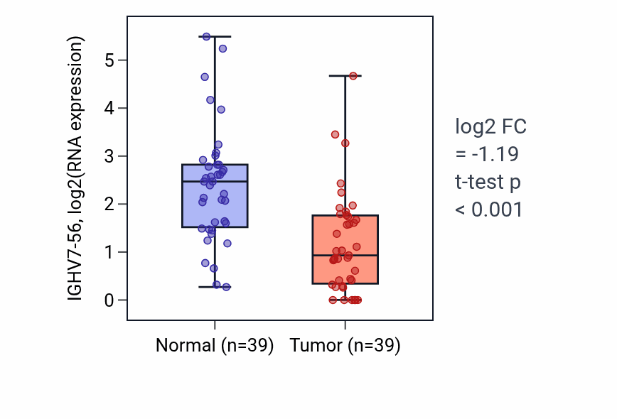Tumor-vs-normal expression box plot for IGHV7-56 RNA in COAD.