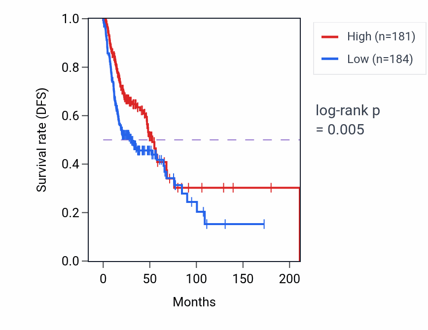Kaplan&ndash;Meier survival curve for IGHV7-56 RNA-high vs -low samples in HNSC.
