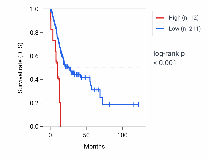 Kaplan&ndash;Meier survival curve for IGHVII-15-1 RNA expression in STAD: high vs low expression groups.