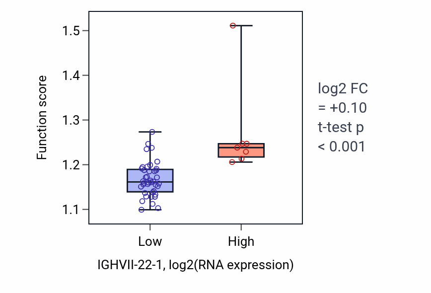 Box plot of Antigen receptor-mediated signaling pathway in IGHVII-22-1-low vs IGHVII-22-1-high samples in DLBC.
