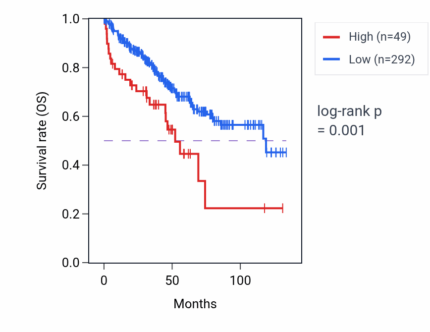 Kaplan&ndash;Meier survival curve for IGHVII-22-1 RNA-high vs -low samples in KIRC.