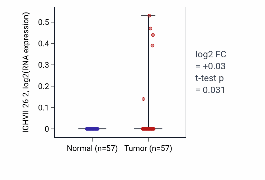 Tumor-vs-normal expression box plot for IGHVII-26-2 in LUAD.