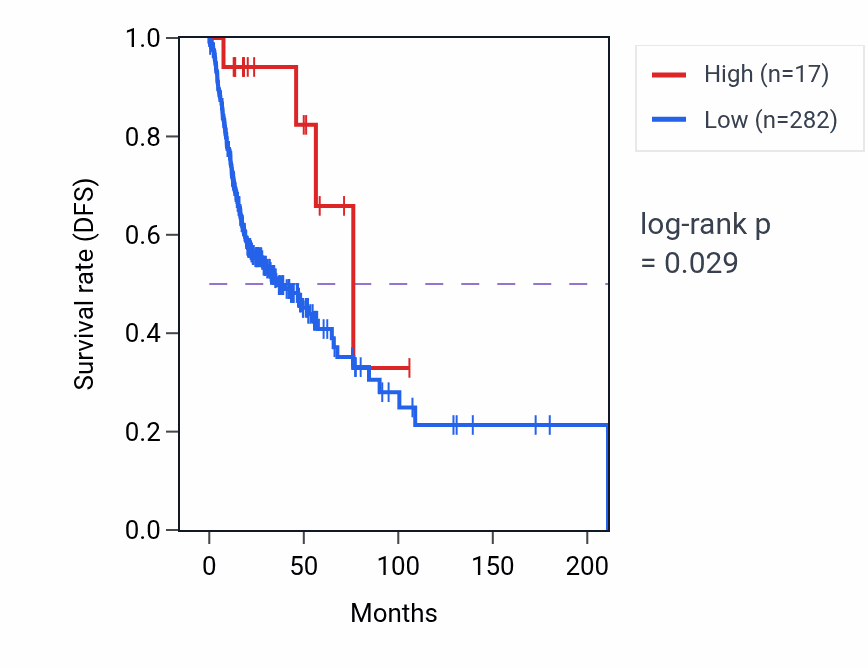 Kaplan&ndash;Meier survival curve for IGHVII-26-2 RNA-high vs -low samples in HNSC.