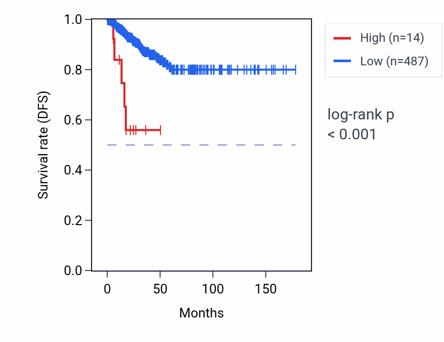Kaplan&ndash;Meier survival curve for IGHVII-28-1 RNA expression in THCA: high vs low expression groups.
