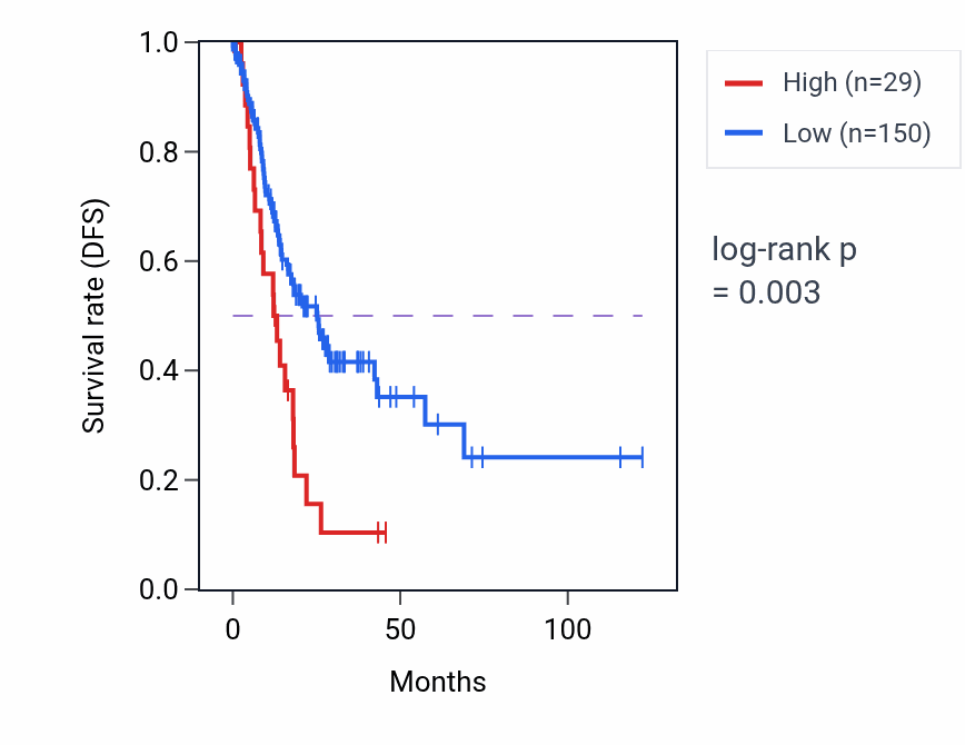 Kaplan&ndash;Meier survival curve for IGHVII-33-1 RNA expression in STAD: high vs low expression groups.