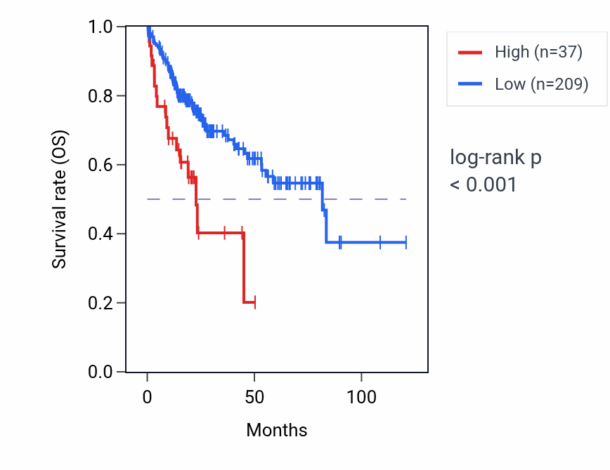 Kaplan&ndash;Meier survival curve for IGHVII-40-1 RNA-high vs -low samples in LIHC.