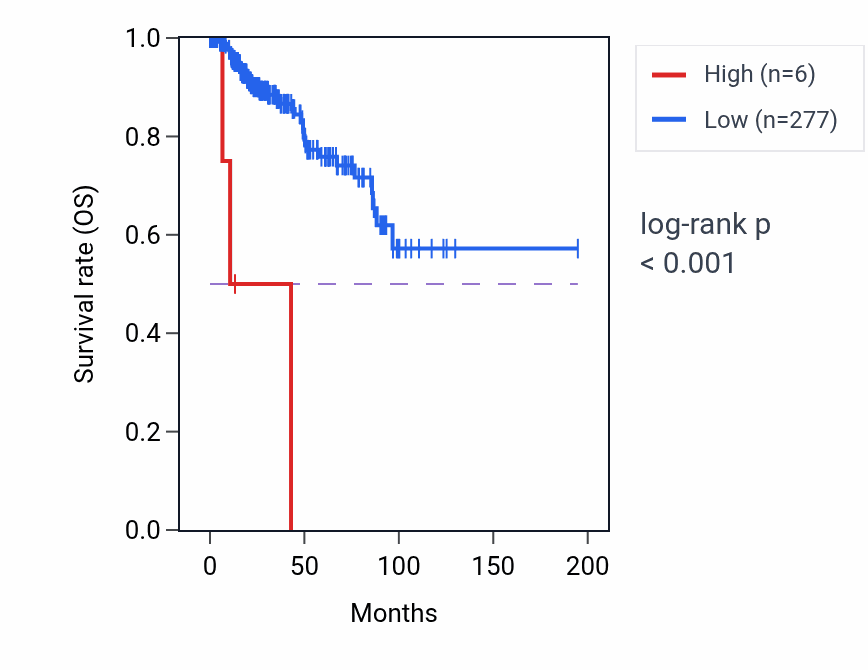 Kaplan&ndash;Meier survival curve for IGHVII-44-2 RNA expression in KIRP: high vs low expression groups.