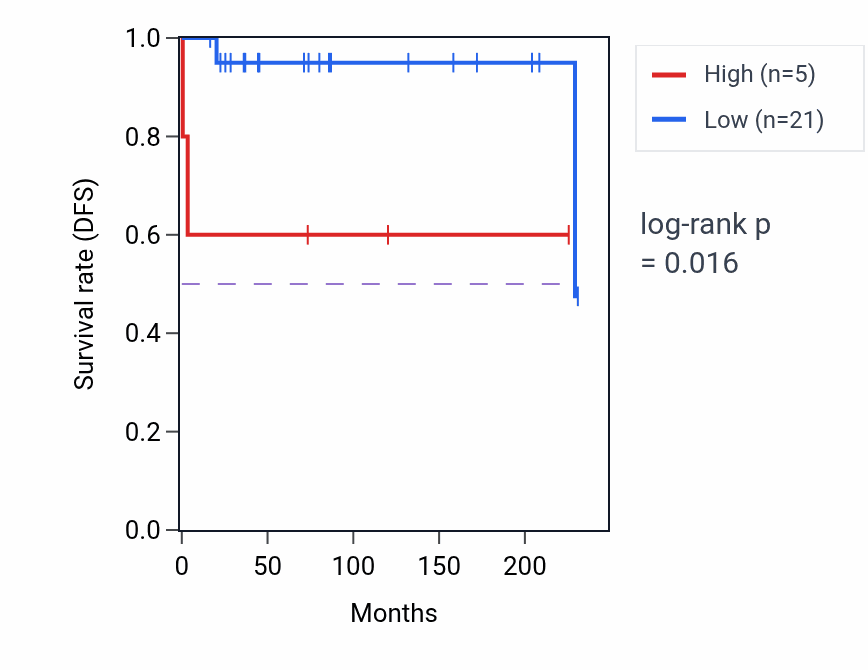 Kaplan&ndash;Meier survival curve for IGHVII-46-1 RNA expression in TGCT: high vs low expression groups.