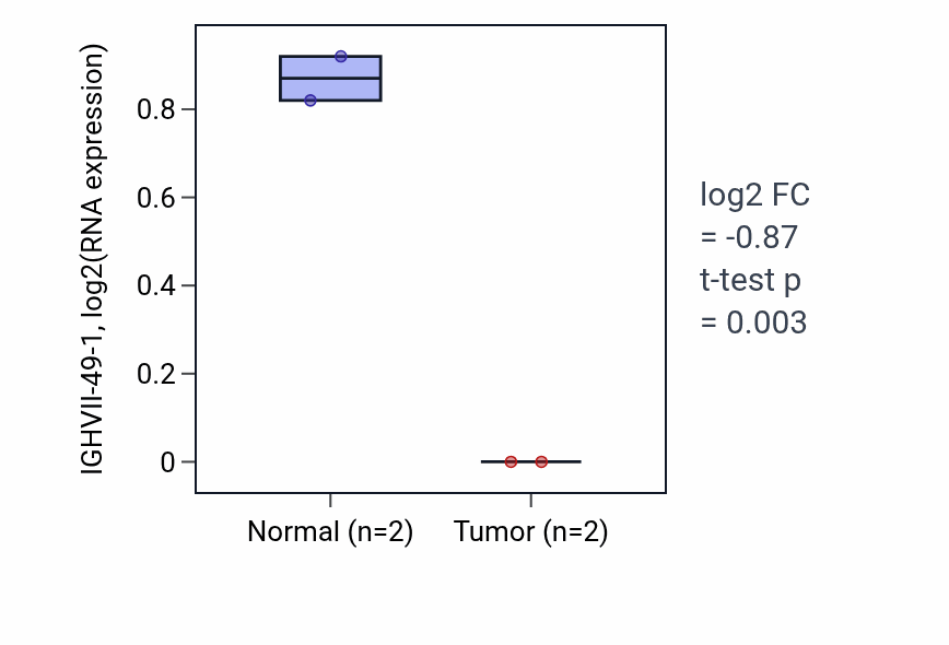 Tumor-vs-normal expression box plot for IGHVII-49-1 in STAD.