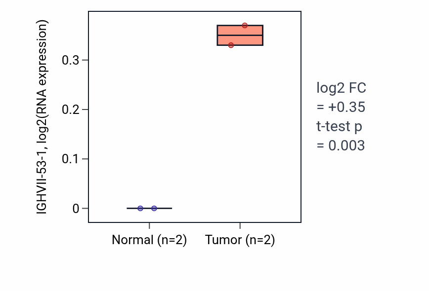 Tumor-vs-normal expression box plot for IGHVII-53-1 in LUSC.