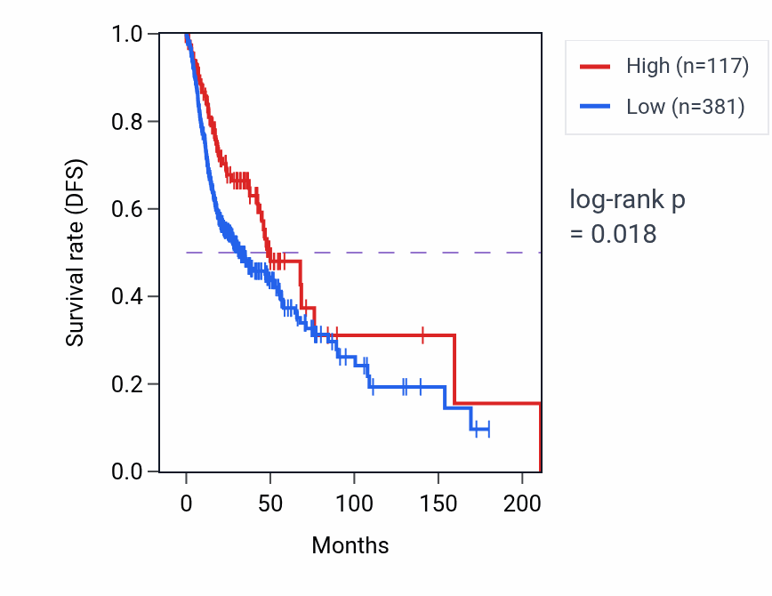 Kaplan&ndash;Meier survival curve for IGHVII-60-1 RNA expression in HNSC: high vs low expression groups.