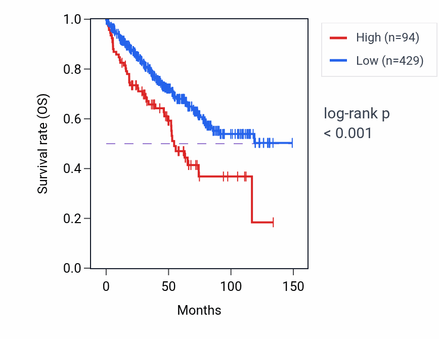 Kaplan&ndash;Meier survival curve for IGHVII-74-1 RNA expression in KIRC: high vs low expression groups.