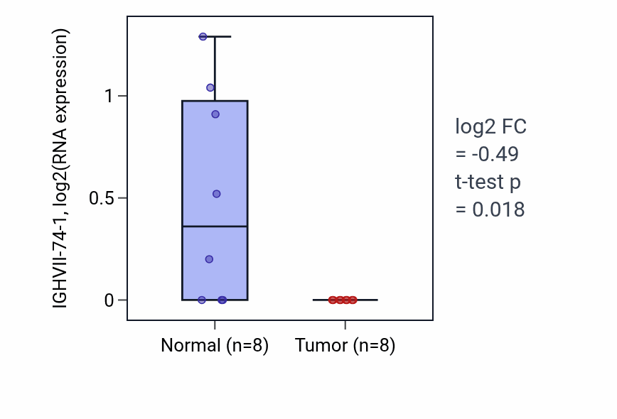 Tumor-vs-normal expression box plot for IGHVII-74-1 in STAD.