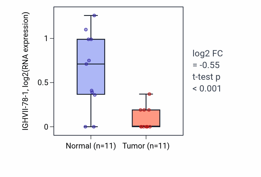 Tumor-vs-normal expression box plot for IGHVII-78-1 in KICH.