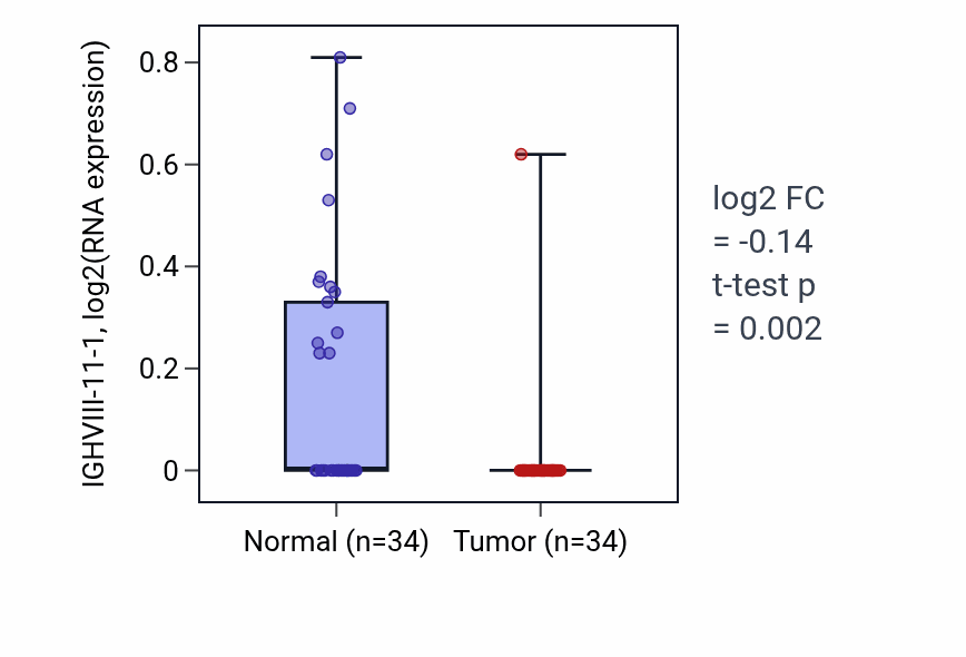 Tumor-vs-normal expression box plot for IGHVIII-11-1 in COAD.