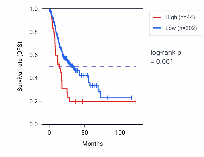 Kaplan&ndash;Meier survival curve for IGHVIII-13-1 RNA expression in STAD: high vs low expression groups.