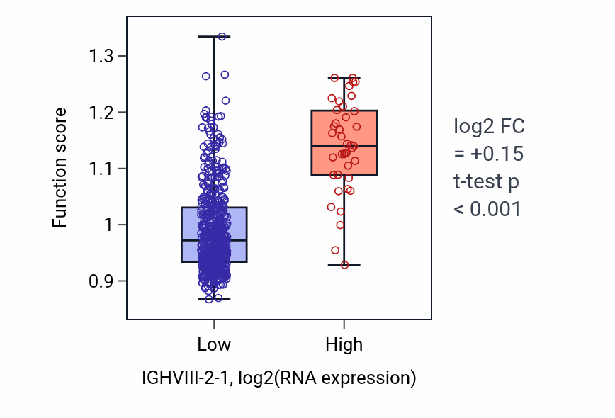 Box plot of B cell mediated immunity in IGHVIII-2-1-low vs IGHVIII-2-1-high samples in THCA.