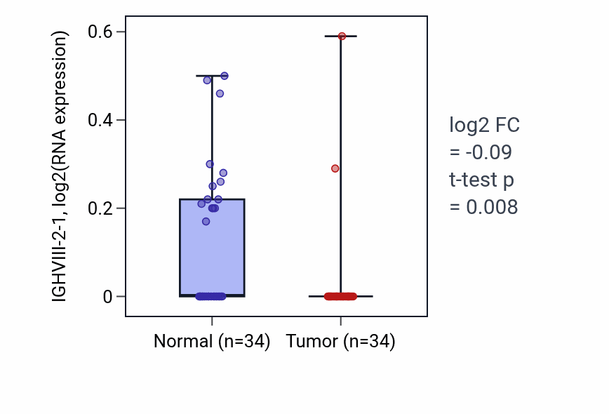 Tumor-vs-normal expression box plot for IGHVIII-2-1 in COAD.