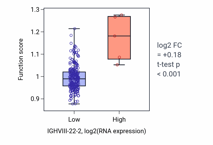 Box plot of B cell mediated immunity in IGHVIII-22-2-low vs IGHVIII-22-2-high samples in SARC.