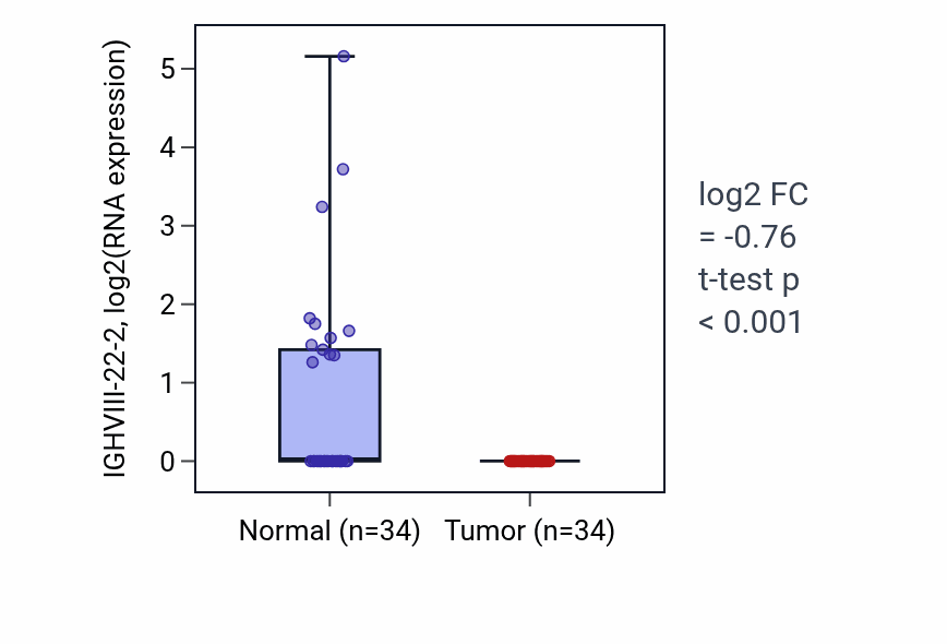 Tumor-vs-normal expression box plot for IGHVIII-22-2 RNA in COAD.