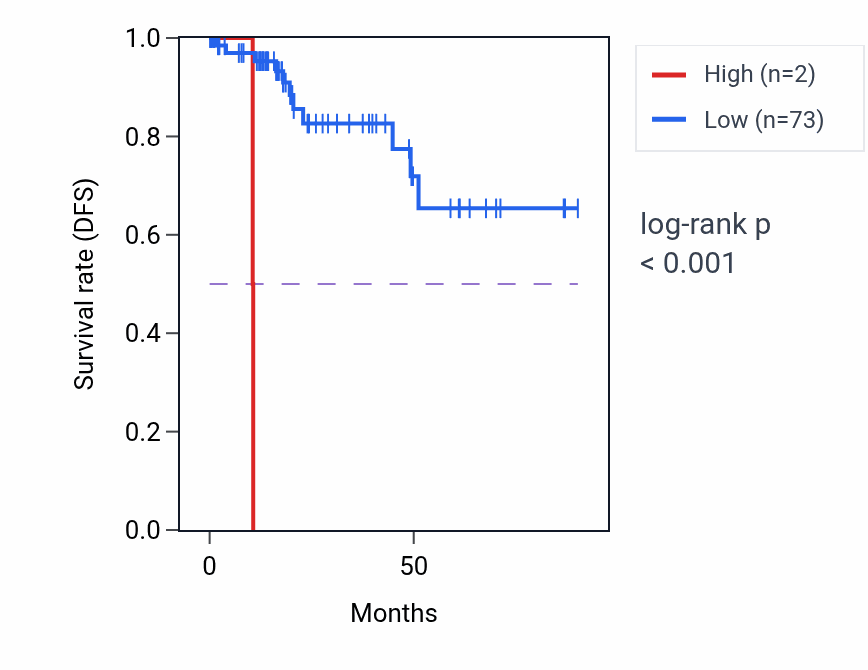 Kaplan&ndash;Meier survival curve for IGHVIII-22-2 RNA-high vs -low samples in KIRP.