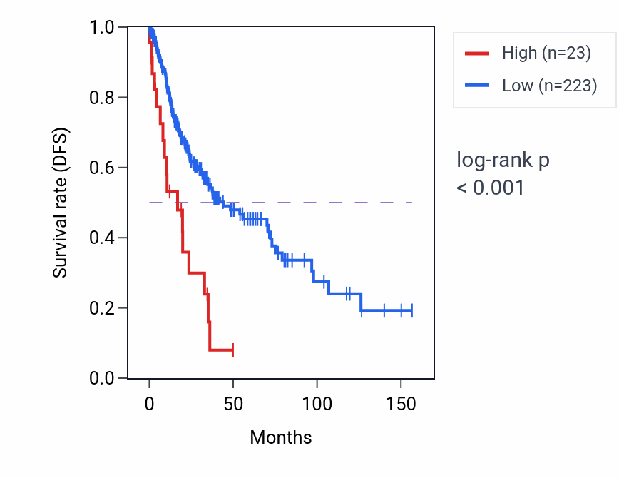 Kaplan&ndash;Meier survival curve for IGHVIII-25-1 RNA expression in LUSC: high vs low expression groups.