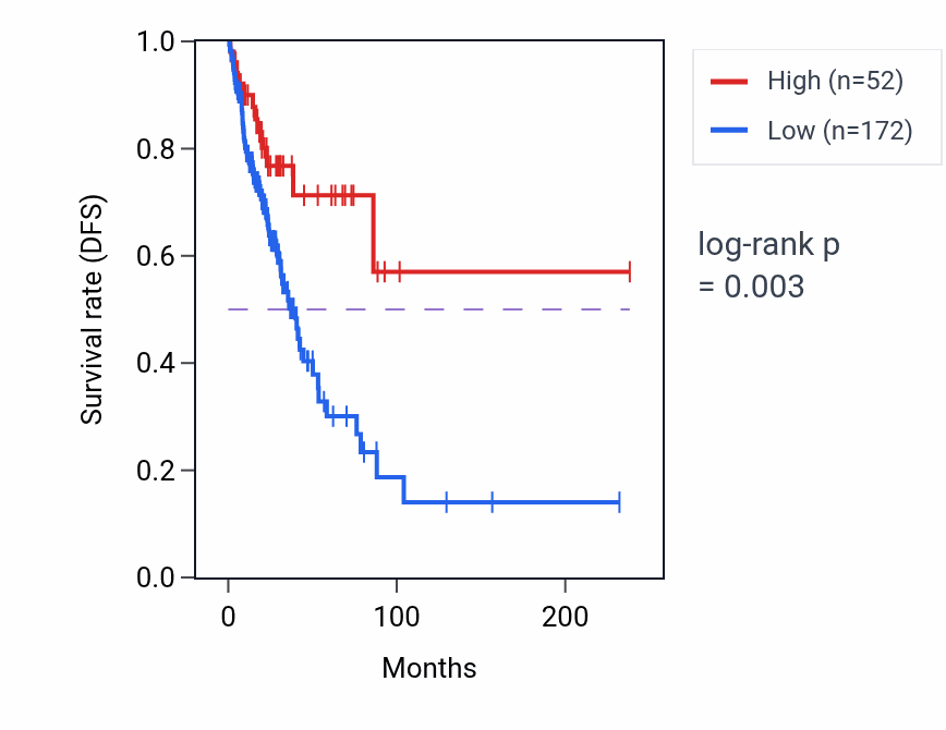 Kaplan&ndash;Meier survival curve for IGHVIII-38-1 RNA expression in LUAD: high vs low expression groups.