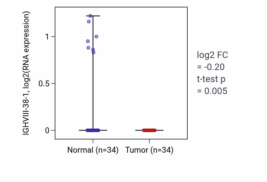 Tumor-vs-normal expression box plot for IGHVIII-38-1 in COAD.