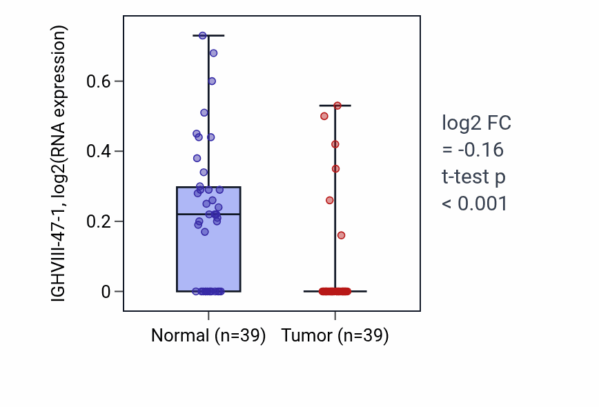 Tumor-vs-normal expression box plot for IGHVIII-47-1 in COAD.