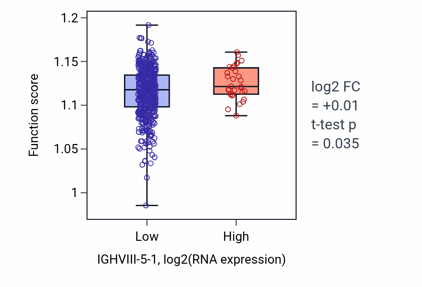 Box plot of Immunoglobulin production in IGHVIII-5-1-low vs IGHVIII-5-1-high samples in THCA.