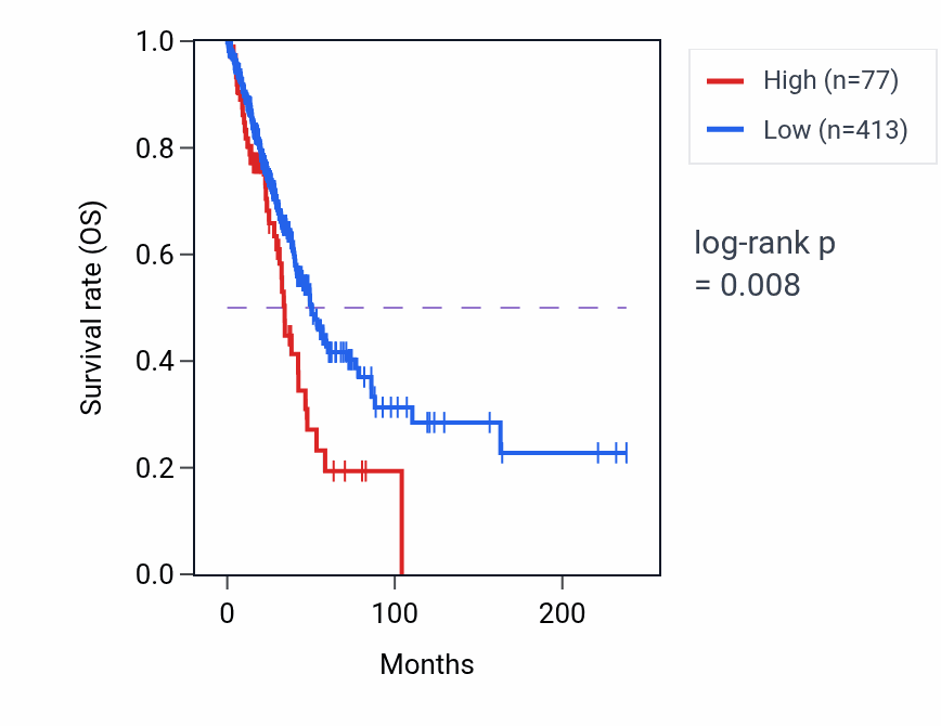 Kaplan&ndash;Meier survival curve for IGHVIII-5-1 RNA expression in LUAD: high vs low expression groups.