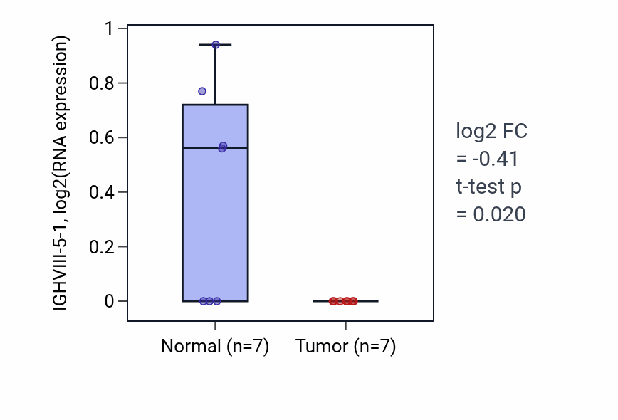 Tumor-vs-normal expression box plot for IGHVIII-5-1 in COAD.