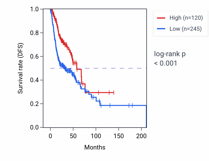 Kaplan&ndash;Meier survival curve for IGHVIII-67-2 RNA expression in HNSC: high vs low expression groups.