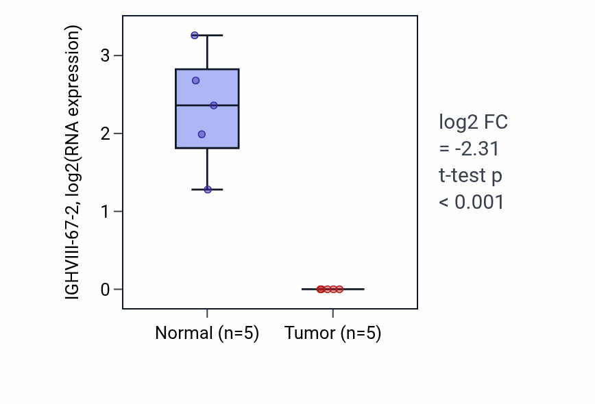 Tumor-vs-normal expression box plot for IGHVIII-67-2 in COAD.