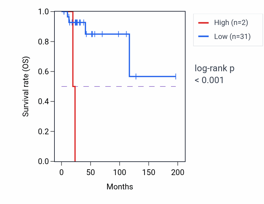 Kaplan&ndash;Meier survival curve for IGHVIII-67-3 RNA expression in DLBC: high vs low expression groups.