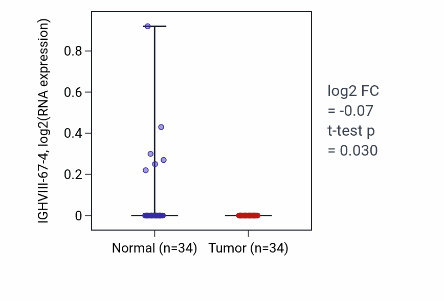 Tumor-vs-normal expression box plot for IGHVIII-67-4 in COAD.