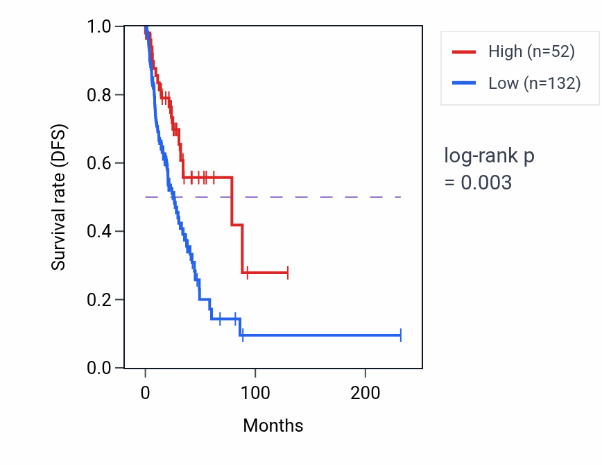 Kaplan&ndash;Meier survival curve for IGHVIII-76-1 RNA expression in LUAD: high vs low expression groups.