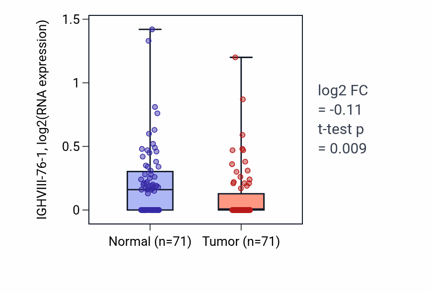 Tumor-vs-normal expression box plot for IGHVIII-76-1 in KIRC.
