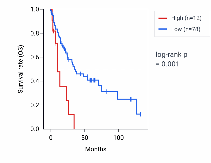 Kaplan&ndash;Meier survival curve for IGHVIV-44-1 RNA expression in LUSC: high vs low expression groups.