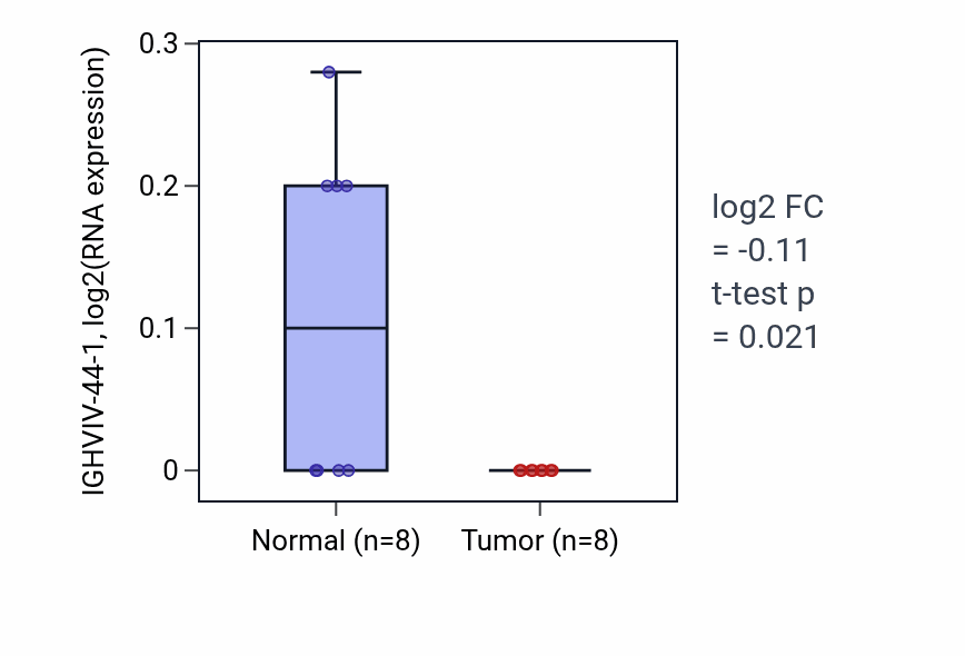 Tumor-vs-normal expression box plot for IGHVIV-44-1 in READ.