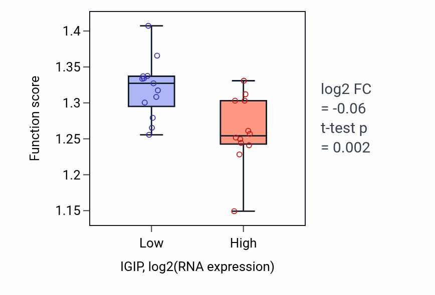 Box plot of Dendritic transport of messenger ribonucleoprotein complex in IGIP-low vs IGIP-high samples in LIVER.