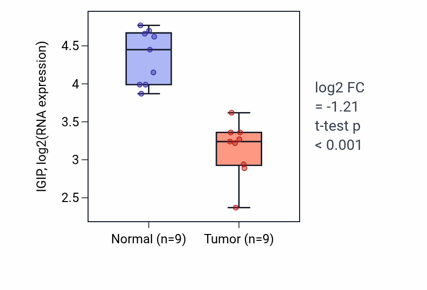 Tumor-vs-normal expression box plot for IGIP in LUAD.